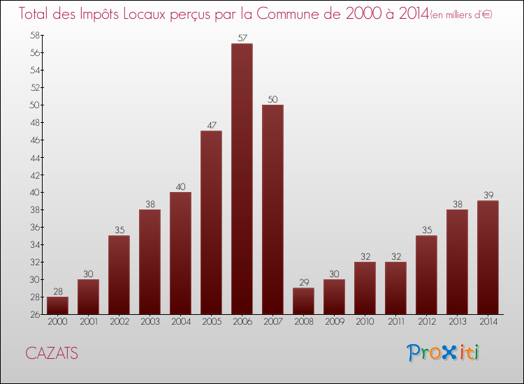 Evolution des Impôts Locaux pour la commune de CAZATS de 2000 à 2014 Evolution des Impôts Locaux pour CAZATS de 2000 à 2014