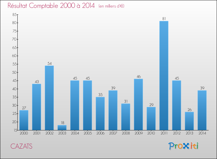 Evolution du résultat comptable pour la commune de CAZATS de 2000 à 2014 Evolution du résultat comptable pour CAZATS de 2000 à 2014