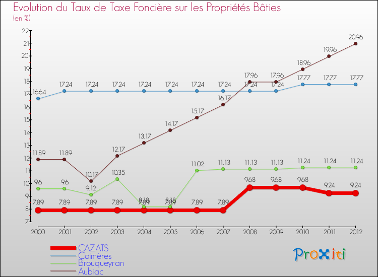 Evolution du taux de la taxe foncière sur le bati pour CAZATS et les communes proches de 2000 à 2012 Comparaison des taux de taxe foncière sur le bati pour CAZATS et les communes voisines de 2000 à 2012