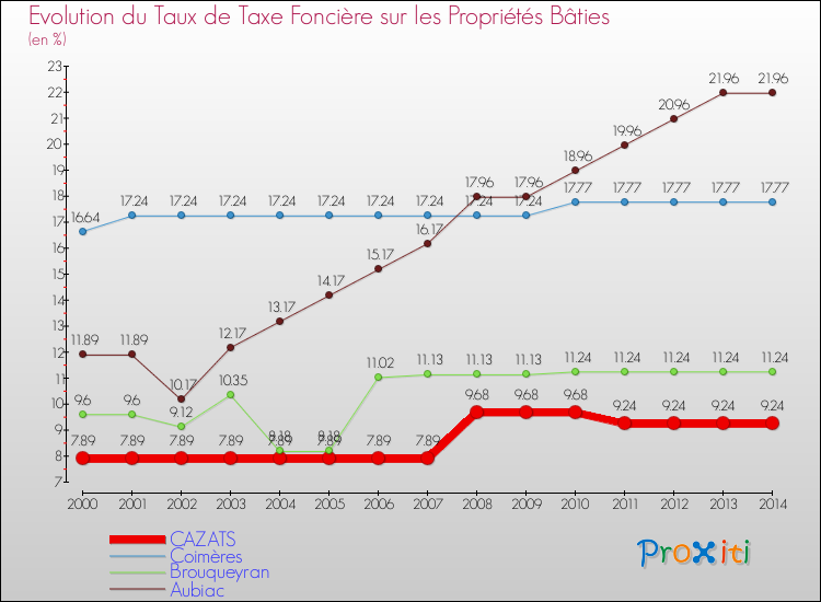 Evolution du taux de la taxe foncière sur le bati pour CAZATS et les communes proches de 2000 à 2014 Comparaison des taux de taxe foncière sur le bati pour CAZATS et les communes voisines de 2000 à 2014