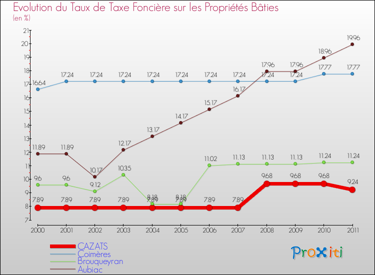 Evolution du taux de la taxe foncière sur le bati pour CAZATS et les communes proches Comparaison des taux de taxe foncière sur le bati pour CAZATS et les communes voisines