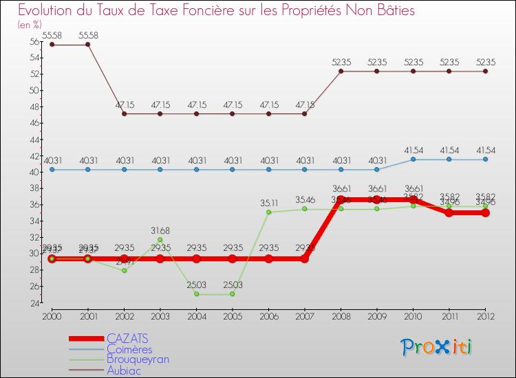 Evolution du taux de la taxe foncière sur les immeubles et terrains non batis pour CAZATS et les communes proches de 2000 à 2012 Comparaison des taux de la taxe foncière sur les immeubles et terrains non batis pour CAZATS et les communes voisines de 2000 à 2012