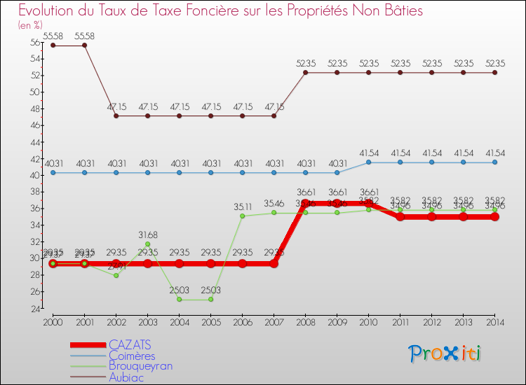 Evolution du taux de la taxe foncière sur les immeubles et terrains non batis pour CAZATS et les communes proches de 2000 à 2014 Comparaison des taux de la taxe foncière sur les immeubles et terrains non batis pour CAZATS et les communes voisines de 2000 à 2014