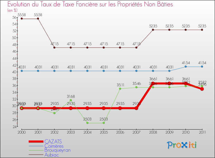 Evolution du taux de la taxe foncière sur les immeubles et terrains non batis pour CAZATS et les communes proches Comparaison des taux de la taxe foncière sur les immeubles et terrains non batis pour CAZATS et les communes voisines