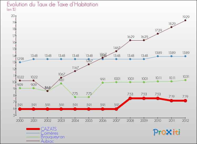 Evolution du taux de la taxe d'habitation pour CAZATS et les communes proches Comparaison des taux de la taxe d'habitation pour CAZATS et les communes voisines