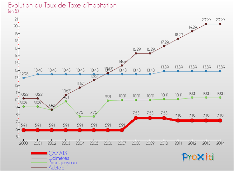 Evolution du taux de la taxe d'habitation pour CAZATS et les communes proches de 2000 à 2014 Comparaison des taux de la taxe d'habitation pour CAZATS et les communes voisines de 2000 à 2014