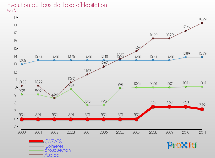 Evolution du taux de la taxe d'habitation pour CAZATS et les communes proches Comparaison des taux de la taxe d'habitation pour CAZATS et les communes voisines