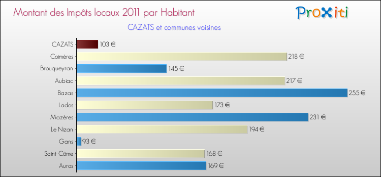 Montant des impôts locaux par Habitant pour CAZATS et les communes proches Comparaison des impôts locaux par habitant pour CAZATS et les communes voisines