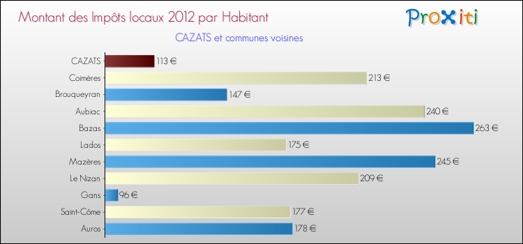 Montant des impôts locaux par Habitant pour CAZATS et les communes proches Comparaison des impôts locaux par habitant pour CAZATS et les communes voisines