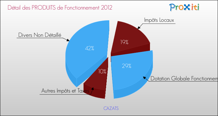 Décomposition du Budget de Fonctionnement 2012 de la commune de CAZATS Budget de Fonctionnement 2012 pour la commune de CAZATS