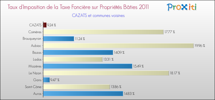 Taux d'imposition de la taxe foncière sur le bati 2011 pour CAZATS et les communes proches Comparaison des taux d'imposition de la taxe foncière sur le bati 2011 pour CAZATS et les communes voisines