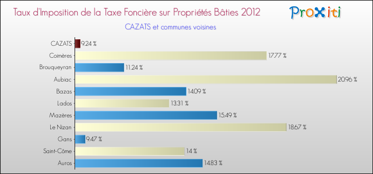 Taux d'imposition de la taxe foncière sur le bati 2012 pour CAZATS et les communes proches Comparaison des taux d'imposition de la taxe foncière sur le bati 2012 pour CAZATS et les communes voisines