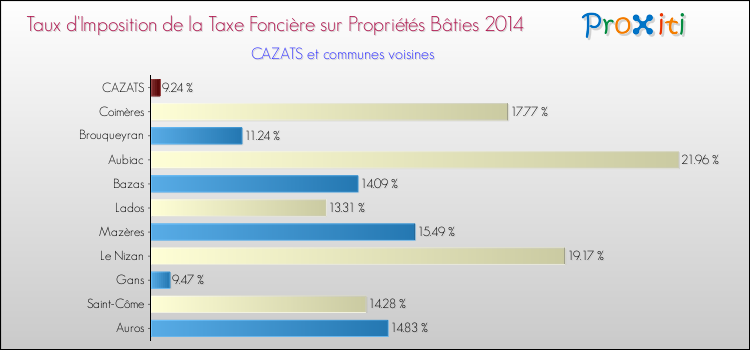 Taux d'imposition de la taxe foncière sur le bati 2014 pour CAZATS et les communes proches Comparaison des taux d'imposition de la taxe foncière sur le bati 2014 pour CAZATS et les communes voisines