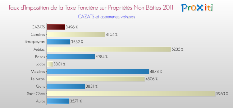 Taux d'imposition de la taxe foncière sur les immeubles et terrains non batis 2011 pour CAZATS et les communes proches Comparaison des taux d'imposition de la taxe foncière sur les immeubles et terrains non batis 2011 pour CAZATS et les communes voisines