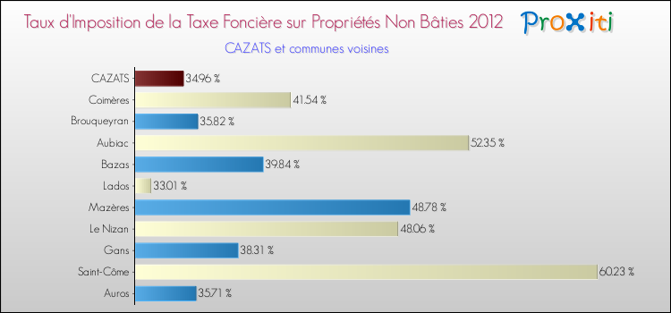 Taux d'imposition de la taxe foncière sur les immeubles et terrains non batis 2012 pour CAZATS et les communes proches Comparaison des taux d'imposition de la taxe foncière sur les immeubles et terrains non batis 2012 pour CAZATS et les communes voisines