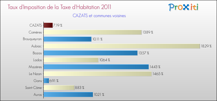 Taux d'imposition de la taxe d'habitation 2011 pour CAZATS et les communes proches Comparaison des taux d'imposition de la taxe d'habitation 2011 pour CAZATS et les communes voisines