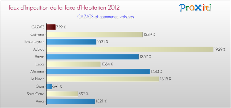 Taux d'imposition de la taxe d'habitation 2012 pour CAZATS et les communes proches Comparaison des taux d'imposition de la taxe d'habitation 2012 pour CAZATS et les communes voisines