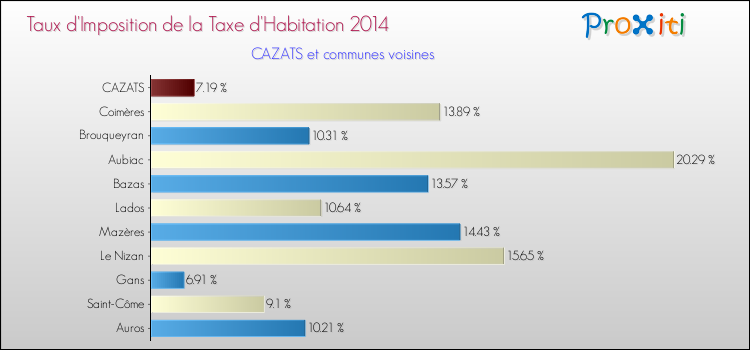 Taux d'imposition de la taxe d'habitation 2014 pour CAZATS et les communes proches Comparaison des taux d'imposition de la taxe d'habitation 2014 pour CAZATS et les communes voisines