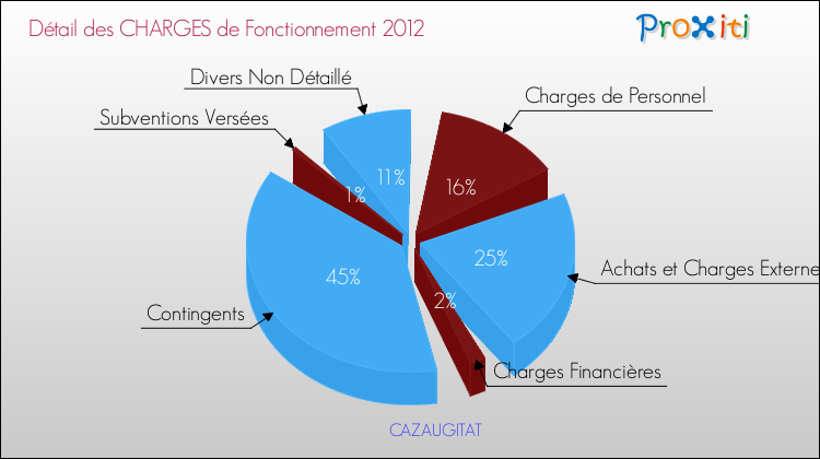 Décomposition des Charges de Fonctionnement 2012 de la commune de CAZAUGITAT Charges de Fonctionnement 2012 pour la commune de CAZAUGITAT