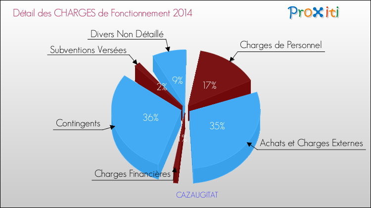 Décomposition des Charges de Fonctionnement 2014 de la commune de CAZAUGITAT Charges de Fonctionnement 2014 pour la commune de CAZAUGITAT