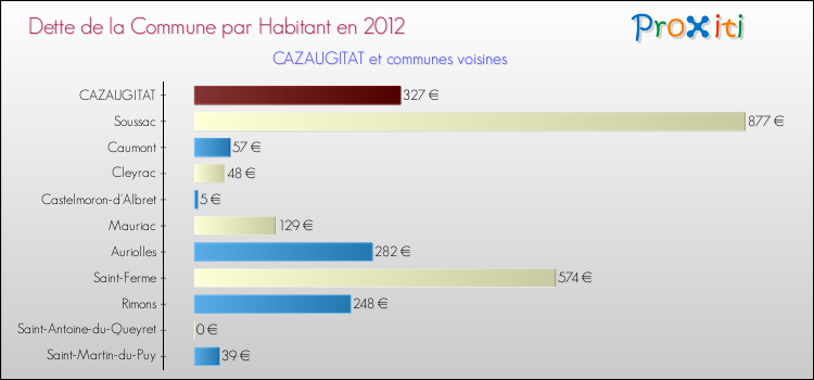 Dette par habitant de la commune en 2012 pour CAZAUGITAT et les communes proches Comparaison de la dette par habitant de la commune en 2012 pour CAZAUGITAT et les communes voisines