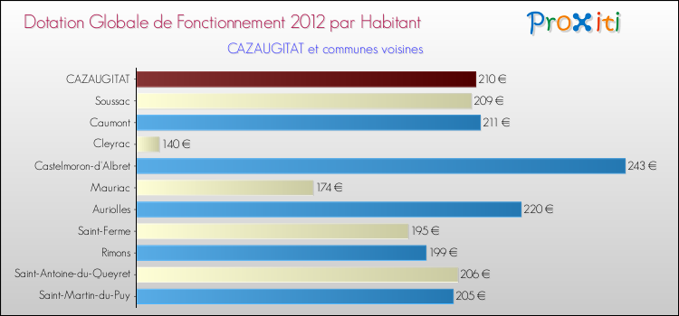 Montant des dotations globales de fonctionnement DGF par Habitant pour CAZAUGITAT et les communes proches Comparaison des des dotations globales de fonctionnement DGF par habitant pour CAZAUGITAT et les communes voisines