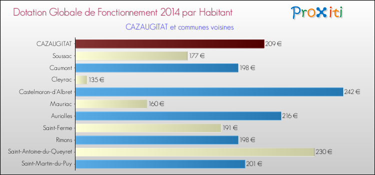Montant des dotations globales de fonctionnement DGF par Habitant pour CAZAUGITAT et les communes proches en 2014. Comparaison des des dotations globales de fonctionnement DGF par habitant pour CAZAUGITAT et les communes voisines en 2014.