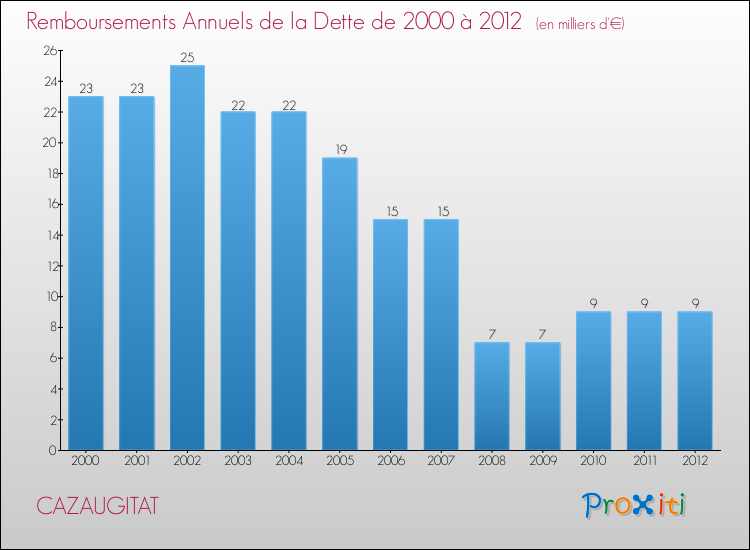 Evolution de l'annuité de la dette pour la commune de CAZAUGITAT de 2000 à 2012 Annuités de la dette pour CAZAUGITAT de 2000 à 2012