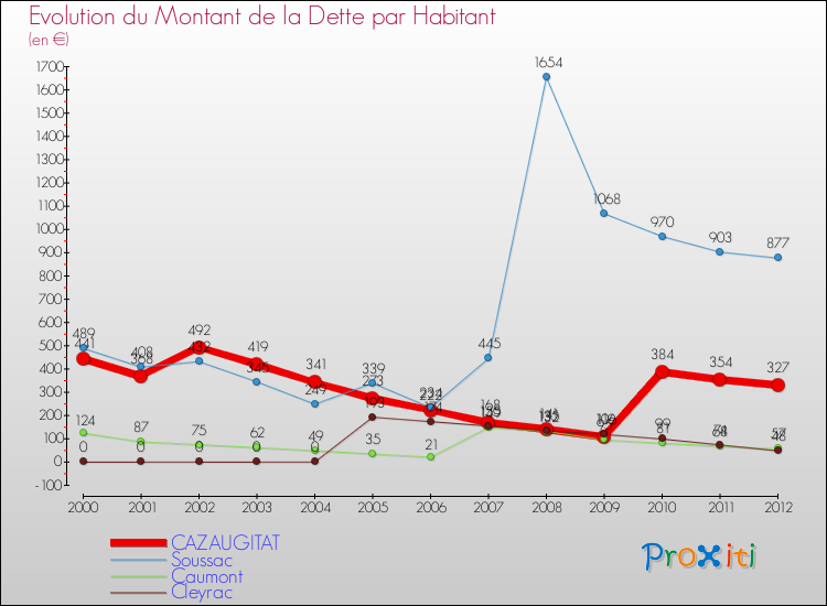 Evolution de la dette par habitant pour la commune de CAZAUGITAT et les communes proches de 2000 à 2012 Comparaison de la dette par habitant pour CAZAUGITAT et les communes voisines de 2000 à 2012