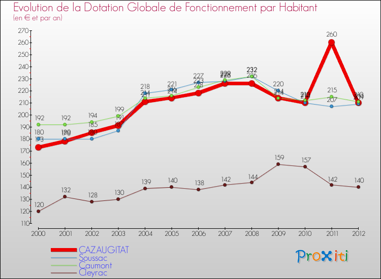 Evolution et montant de la dotation globale de fonctionnement par Habitant pour CAZAUGITAT et les communes proches Comparaison des dotations globales de fonctionnement par habitant pour CAZAUGITAT et les communes voisines
