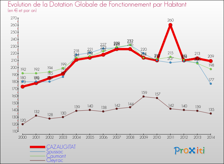 Evolution et montant de la dotation globale de fonctionnement par Habitant pour CAZAUGITAT et les communes proches de 2000 à 2014. Comparaison des dotations globales de fonctionnement par habitant pour CAZAUGITAT et les communes voisines de 2000 à 2014.