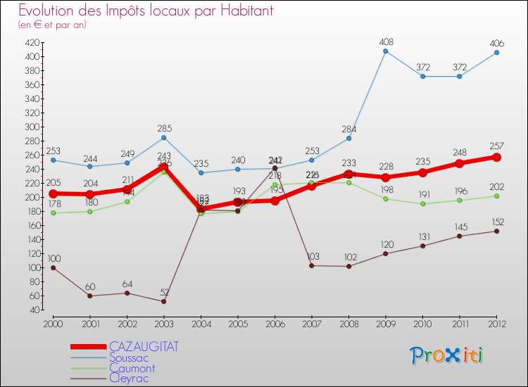 Evolution et montant des impôts locaux par Habitant pour CAZAUGITAT et les communes proches Comparaison des impôts locaux par habitant pour CAZAUGITAT et les communes voisines