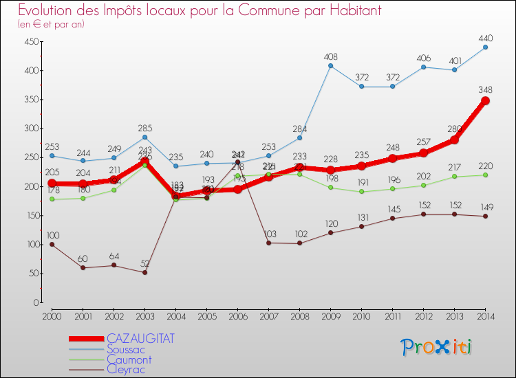 Evolution et montant des impôts locaux par Habitant pour CAZAUGITAT et les communes proches de 2000 à 2014 Comparaison des impôts locaux par habitant pour CAZAUGITAT et les communes voisines de 2000 à 2014