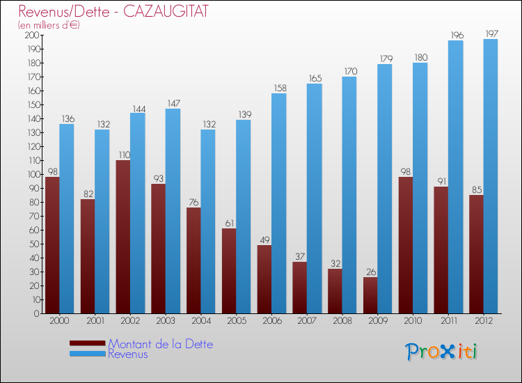 Evolution comparée de la dette et des revenus pour la commune de CAZAUGITAT de 2000 à 2012 Comparaison de la dette et des revenus pour CAZAUGITAT de 2000 à 2012