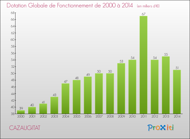 Evolution du montant de la Dotation Globale de Fonctionnement pour la commune de CAZAUGITAT de 2000 à 2014 Evolution du montant de la Dotation Globale de Fonctionnement pour CAZAUGITAT de 2000 à 2014
