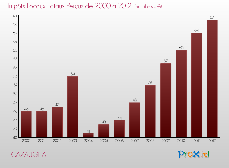 Evolution des Impôts Locaux pour la commune de CAZAUGITAT de 2000 à 2012 Evolution des Impôts Locaux pour CAZAUGITAT de 2000 à 2012