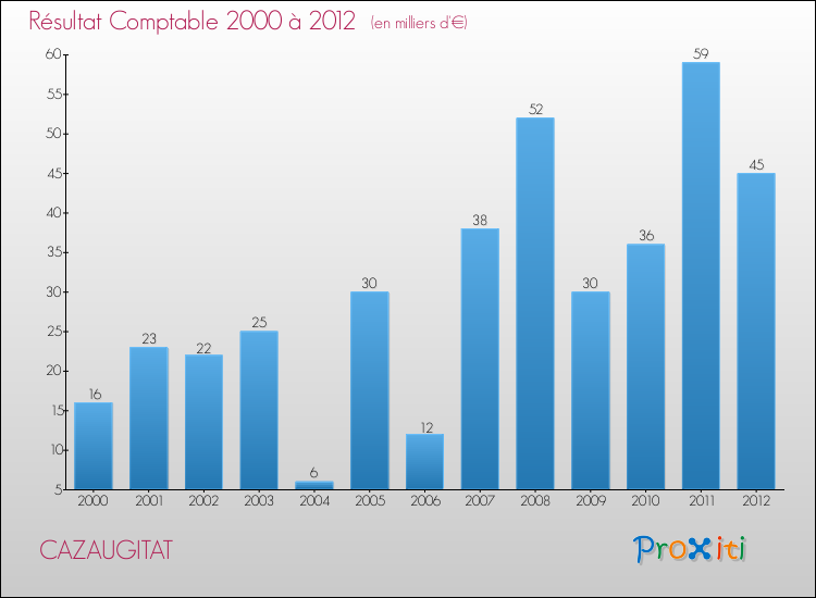 Evolution du résultat comptable pour la commune de CAZAUGITAT de 2000 à 2012 Evolution du résultat comptable pour CAZAUGITAT de 2000 à 2012