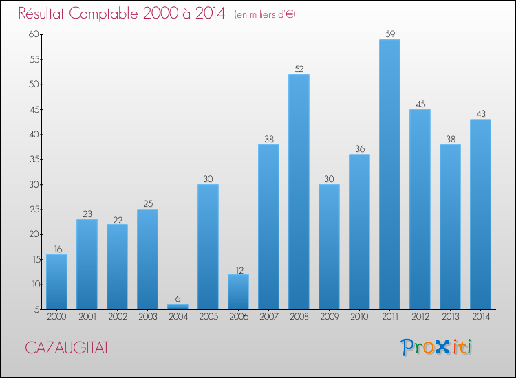 Evolution du résultat comptable pour la commune de CAZAUGITAT de 2000 à 2014 Evolution du résultat comptable pour CAZAUGITAT de 2000 à 2014