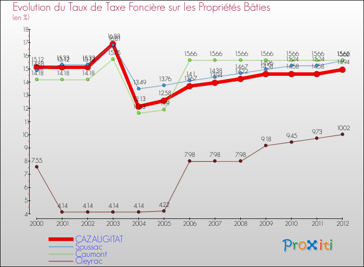 Evolution du taux de la taxe foncière sur le bati pour CAZAUGITAT et les communes proches de 2000 à 2012 Comparaison des taux de taxe foncière sur le bati pour CAZAUGITAT et les communes voisines de 2000 à 2012