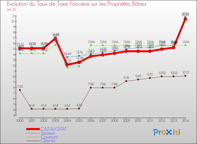 Evolution du taux de la taxe foncière sur le bati pour CAZAUGITAT et les communes proches de 2000 à 2014 Comparaison des taux de taxe foncière sur le bati pour CAZAUGITAT et les communes voisines de 2000 à 2014