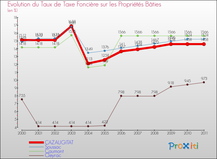 Evolution du taux de la taxe foncière sur le bati pour CAZAUGITAT et les communes proches Comparaison des taux de taxe foncière sur le bati pour CAZAUGITAT et les communes voisines