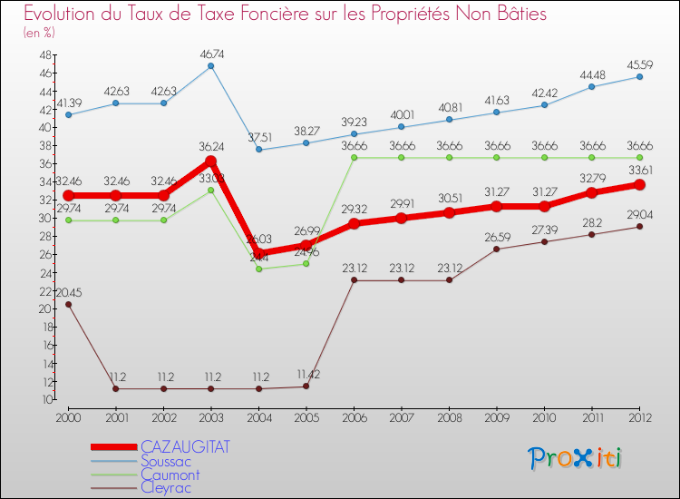 Evolution du taux de la taxe foncière sur les immeubles et terrains non batis pour CAZAUGITAT et les communes proches de 2000 à 2012 Comparaison des taux de la taxe foncière sur les immeubles et terrains non batis pour CAZAUGITAT et les communes voisines de 2000 à 2012