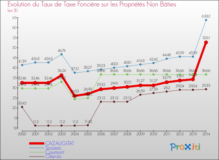 Evolution du taux de la taxe foncière sur les immeubles et terrains non batis pour CAZAUGITAT et les communes proches de 2000 à 2014 Comparaison des taux de la taxe foncière sur les immeubles et terrains non batis pour CAZAUGITAT et les communes voisines de 2000 à 2014
