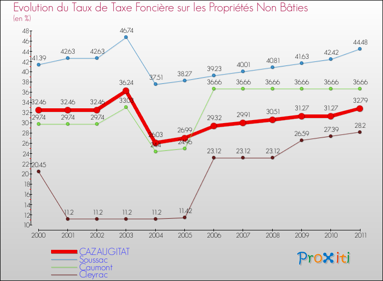 Evolution du taux de la taxe foncière sur les immeubles et terrains non batis pour CAZAUGITAT et les communes proches Comparaison des taux de la taxe foncière sur les immeubles et terrains non batis pour CAZAUGITAT et les communes voisines