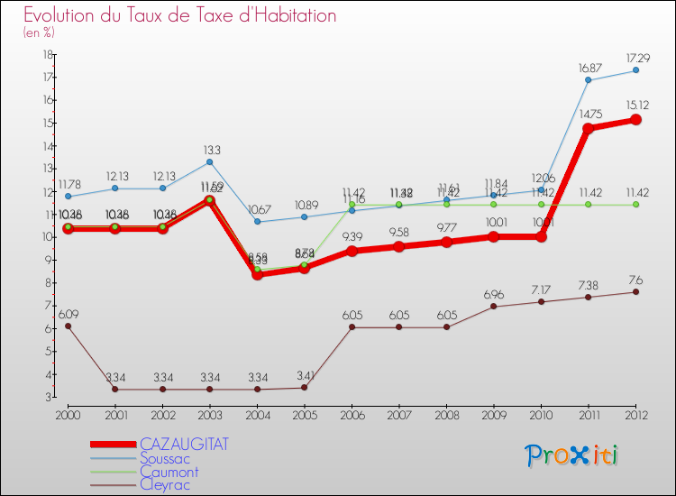 Evolution du taux de la taxe d'habitation pour CAZAUGITAT et les communes proches Comparaison des taux de la taxe d'habitation pour CAZAUGITAT et les communes voisines