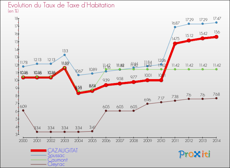 Evolution du taux de la taxe d'habitation pour CAZAUGITAT et les communes proches de 2000 à 2014 Comparaison des taux de la taxe d'habitation pour CAZAUGITAT et les communes voisines de 2000 à 2014