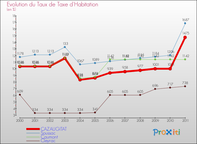 Evolution du taux de la taxe d'habitation pour CAZAUGITAT et les communes proches Comparaison des taux de la taxe d'habitation pour CAZAUGITAT et les communes voisines
