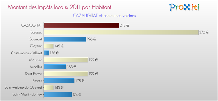 Montant des impôts locaux par Habitant pour CAZAUGITAT et les communes proches Comparaison des impôts locaux par habitant pour CAZAUGITAT et les communes voisines