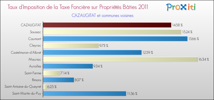 Taux d'imposition de la taxe foncière sur le bati 2011 pour CAZAUGITAT et les communes proches Comparaison des taux d'imposition de la taxe foncière sur le bati 2011 pour CAZAUGITAT et les communes voisines