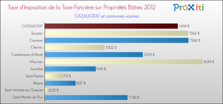 Taux d'imposition de la taxe foncière sur le bati 2012 pour CAZAUGITAT et les communes proches Comparaison des taux d'imposition de la taxe foncière sur le bati 2012 pour CAZAUGITAT et les communes voisines